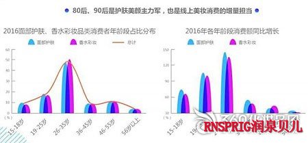 美妆消费报告