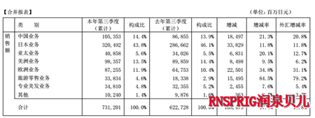 资生堂 旅游零售 海外市场